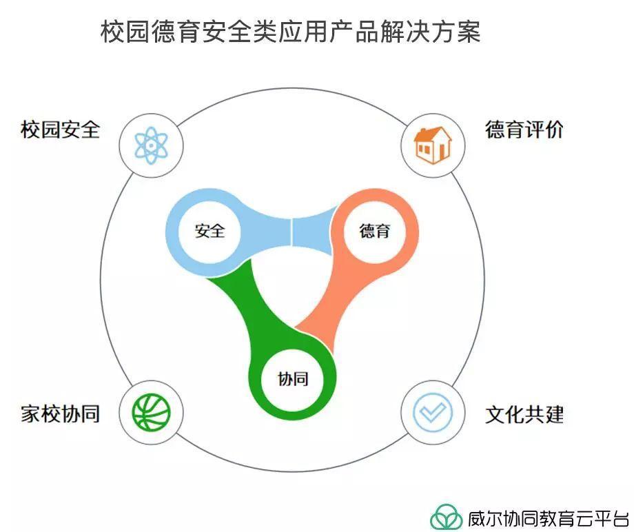 威尔智慧校园—协同教育整体解决方案